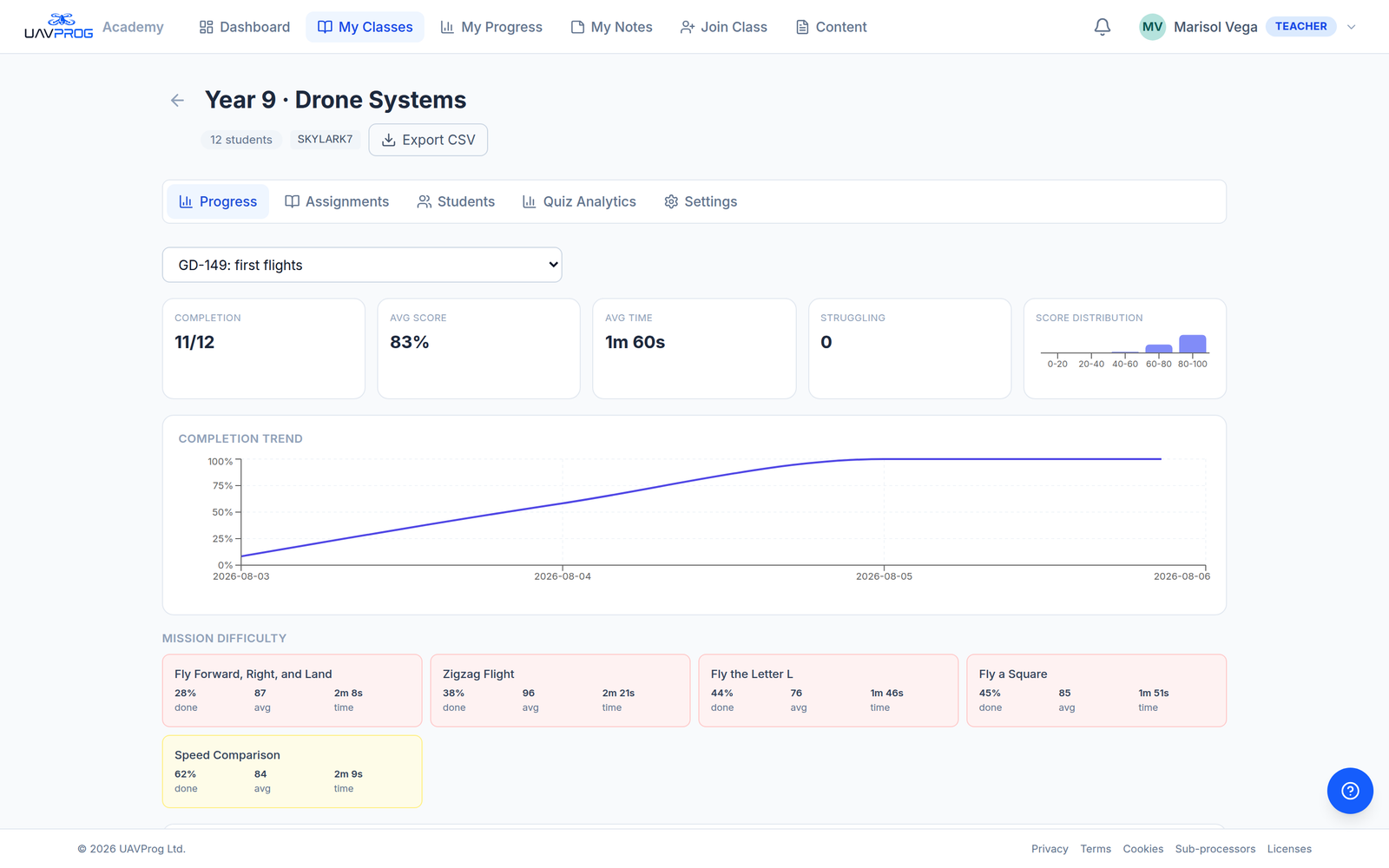 A class page open on the Progress tab: the class name and its invite code, five tabs, an assignment picker, and the summary cards for completion, average score, average time, struggling count and score distribution